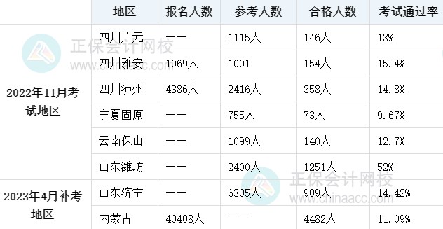 初級經(jīng)濟(jì)師容易過嗎？通過率是多少？