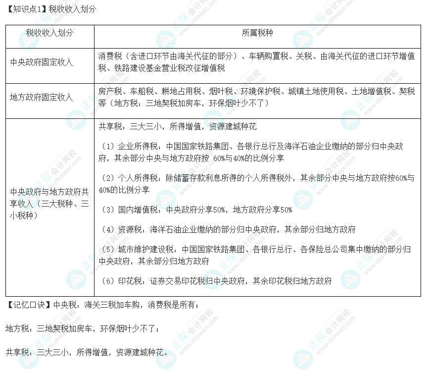 2023年注冊(cè)會(huì)計(jì)師《稅法》速記口訣