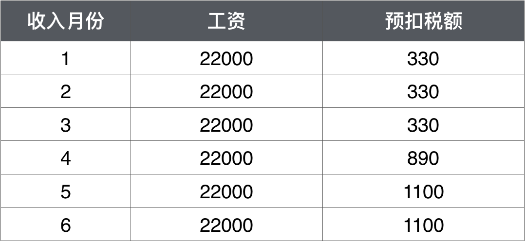 工資一樣 為什么每個(gè)月扣的個(gè)稅不一樣？