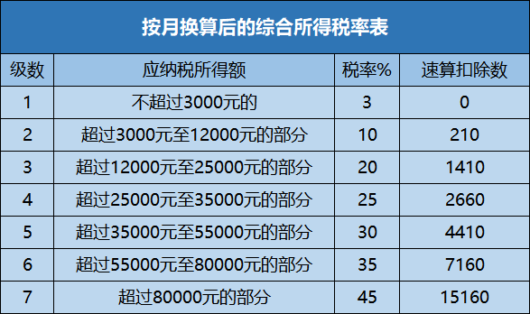 全年一次性獎金如何計算個稅更劃算？