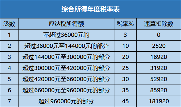 全年一次性獎金如何計算個稅更劃算？