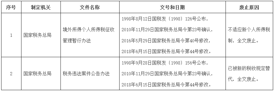 廢止的稅務(wù)部門(mén)規(guī)章目錄