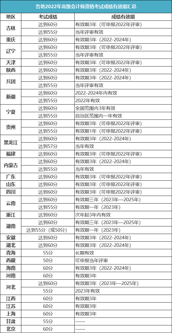 關(guān)于2023年高會查分時間&成績有效期！