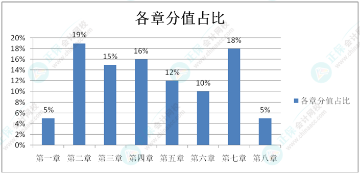 初級(jí)會(huì)計(jì)預(yù)習(xí)階段只需學(xué)重點(diǎn)？還是按順序?qū)W？