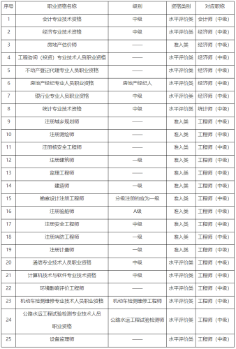 2023年重慶中級審計師考試報考條件有哪些？