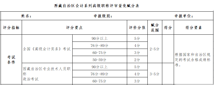 一地評(píng)審開(kāi)始！那么高會(huì)分考試數(shù)高低會(huì)不會(huì)影響評(píng)審？