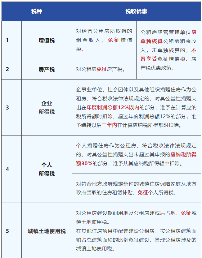 公共租賃住房的稅收優(yōu)惠政策