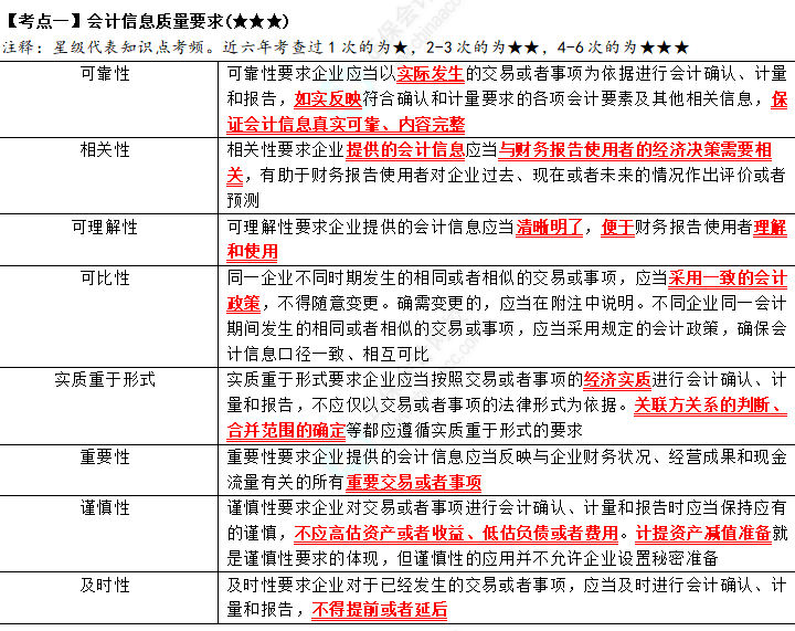 2023年注會(huì)《會(huì)計(jì)》第1章高頻考點(diǎn)1：會(huì)計(jì)信息質(zhì)量要求搜狗截圖23年06月09日1825_1