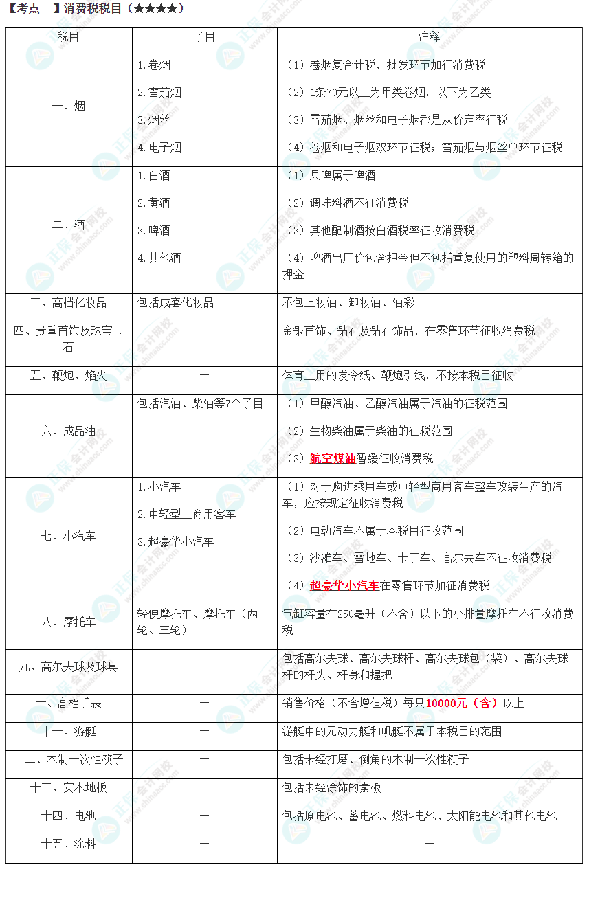 2023年注會《稅法》高頻考點