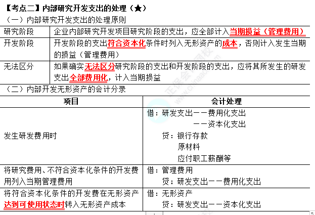 2023年注會(huì)《會(huì)計(jì)》第4章高頻考點(diǎn)2：內(nèi)部研究開發(fā)支出的處理