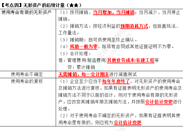 2023年注會(huì)《會(huì)計(jì)》第4章高頻考點(diǎn)4：無(wú)形資產(chǎn)的后續(xù)計(jì)量