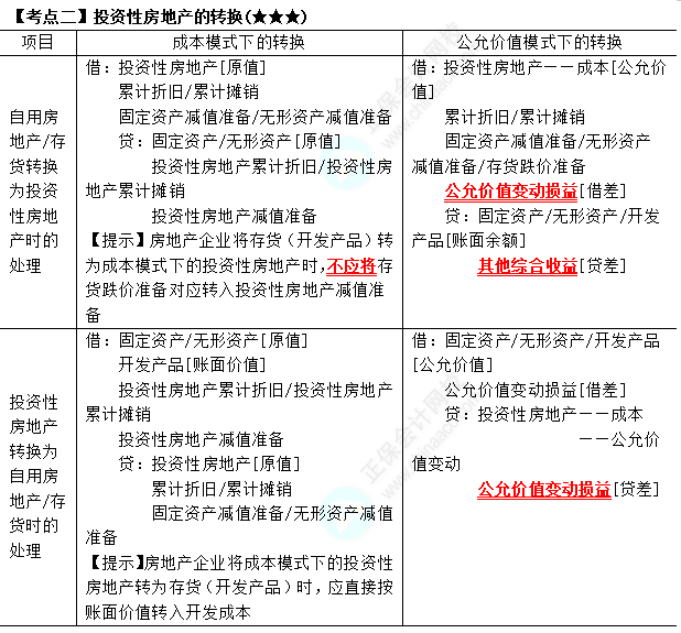 2023年注會《會計(jì)》第5章高頻考點(diǎn)2：投資性房地產(chǎn)的轉(zhuǎn)換