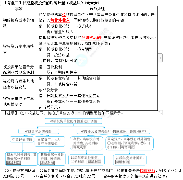 2023年注會(huì)《會(huì)計(jì)》第6章高頻考點(diǎn)2：長(zhǎng)期股權(quán)投資的后續(xù)計(jì)量