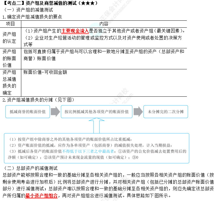 2023年注會(huì)《會(huì)計(jì)》第7章高頻考點(diǎn)2：資產(chǎn)組及商譽(yù)減值的測試