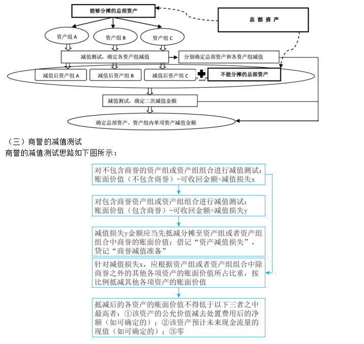 2023年注會(huì)《會(huì)計(jì)》第7章高頻考點(diǎn)2：資產(chǎn)組及商譽(yù)減值的測試