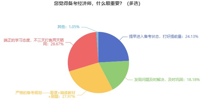 近1/4的經(jīng)濟師考生認為應提早進入備考狀態(tài)！還不提前準備?