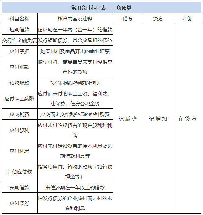 常用會計(jì)科目表負(fù)債類