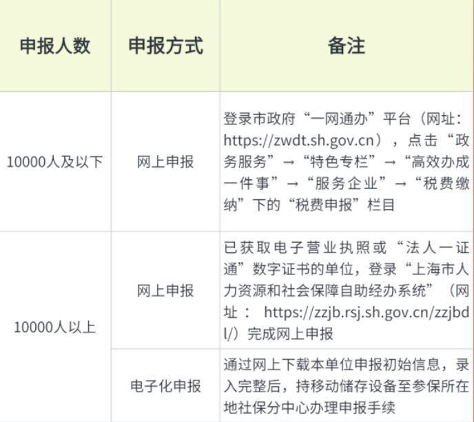 人社局最新通知：即日起，2023年五險一金合并申報正式開始！