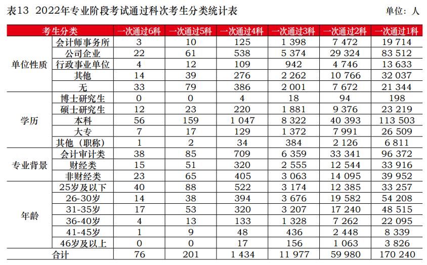 中注協(xié)公布2022年考試合格率！專業(yè)階段23.26%！