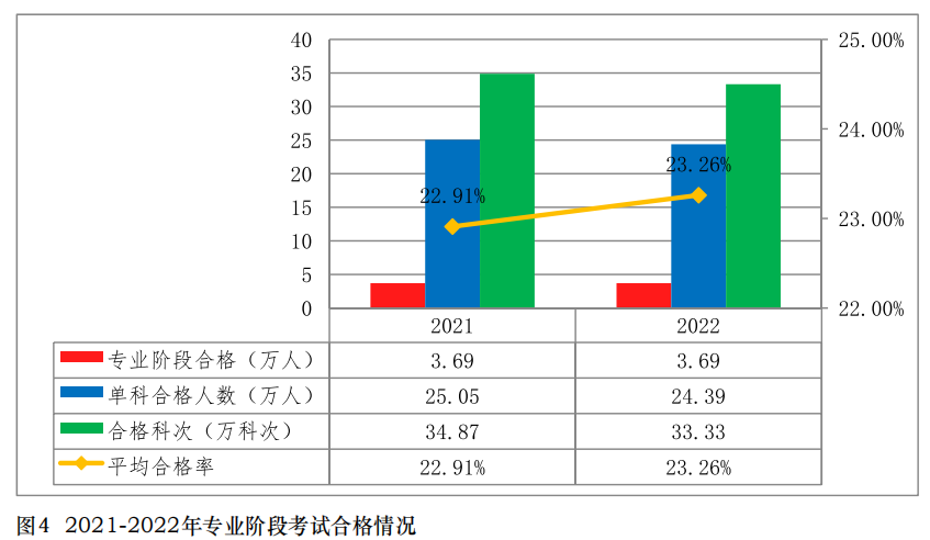 中注協(xié)公布2022年考試合格率！專業(yè)階段23.26%！