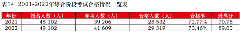 中注協(xié)公布2022年考試合格率！專業(yè)階段23.26%！