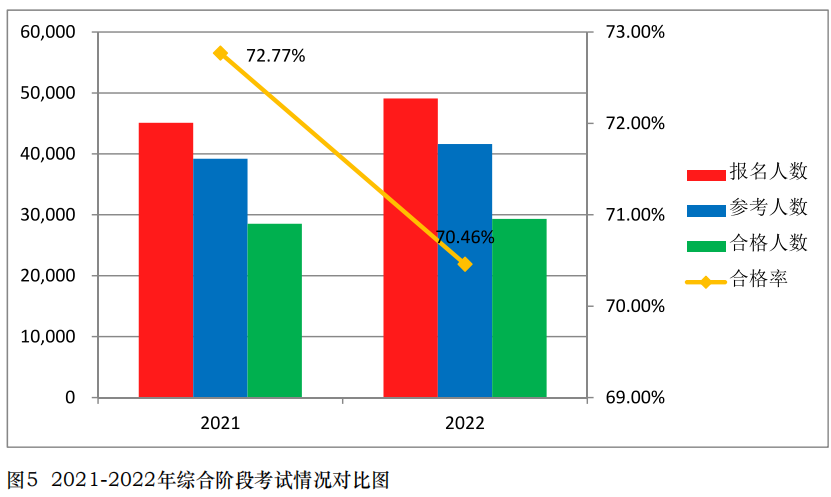 中注協(xié)公布2022年考試合格率！專業(yè)階段23.26%！