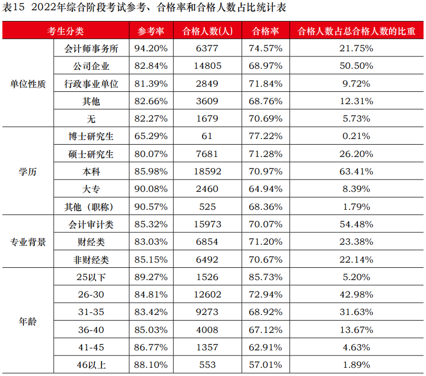 中注協(xié)公布2022年考試合格率！專業(yè)階段23.26%！