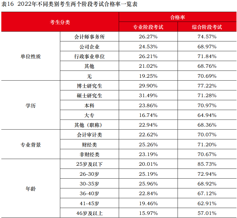 中注協(xié)公布2022年考試合格率！專業(yè)階段23.26%！