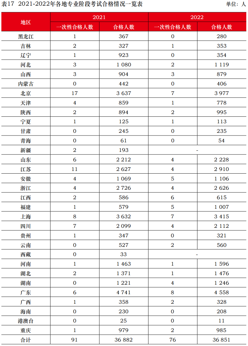 中注協(xié)公布2022年考試合格率！專業(yè)階段23.26%！