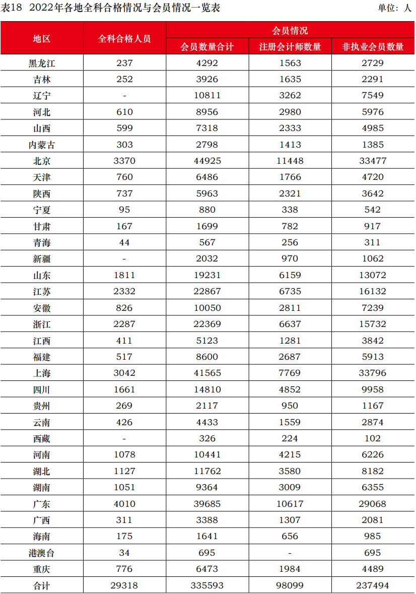 中注協(xié)公布2022年考試合格率！專業(yè)階段23.26%！