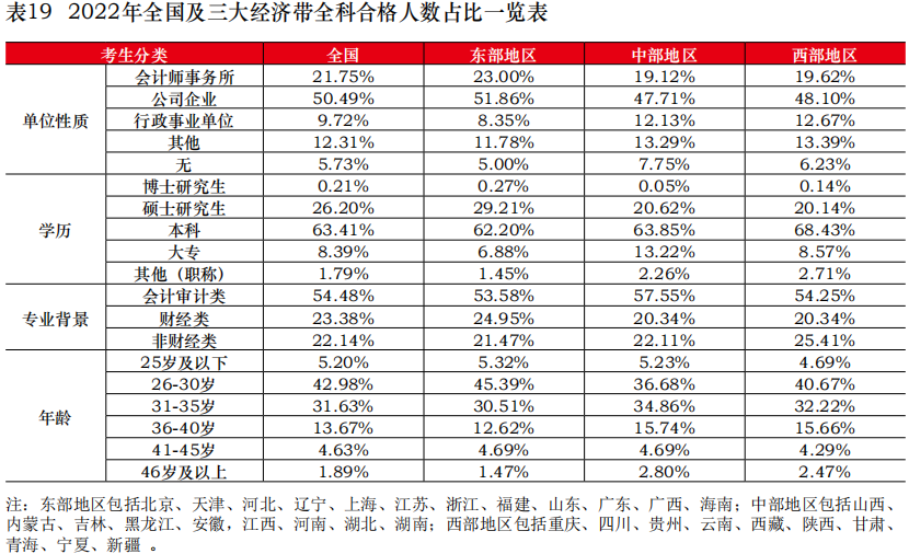 中注協(xié)公布2022年考試合格率！專業(yè)階段23.26%！