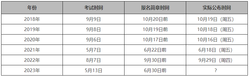 初會查分提前！高會查分也極有可能提前到這天！