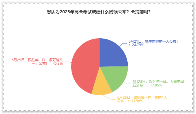 調(diào)查結(jié)果：大家認(rèn)為這天公布考試成績的可能性更大？！