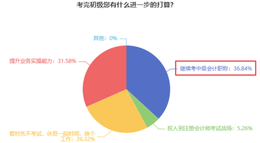 2023初級會計(jì)考試查分后轉(zhuǎn)戰(zhàn)中級會計(jì) 這些問題你得知道！