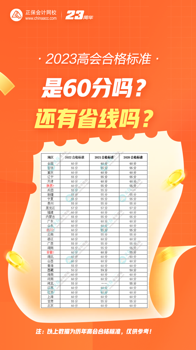 2023年高會合格標準是60分嗎？還有省線嗎？