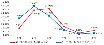 2023年CPA考試交費入口開通，可調(diào)整科目！不交費視為放棄考試！