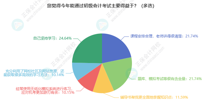 想要通過初級會計考試有什么訣竅嗎？聽聽過兒們咋說