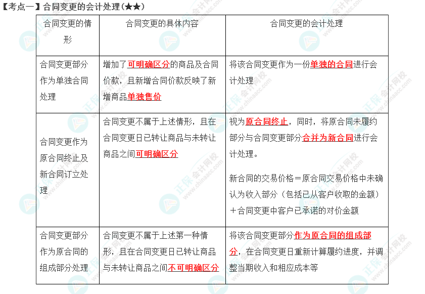 2023年注會《會計》第17章高頻考點1：合同變更的會計處理