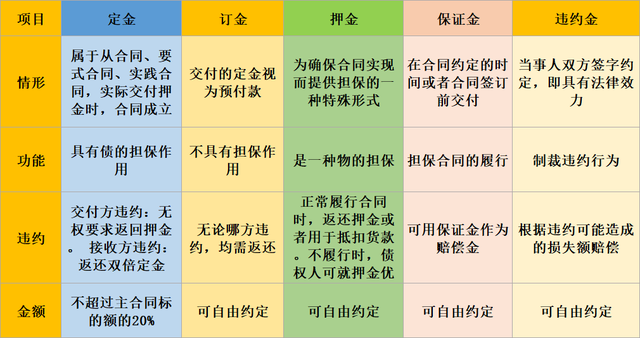 定金、訂金、押金、違約金！各不相同，稅務(wù)處理必須注意！