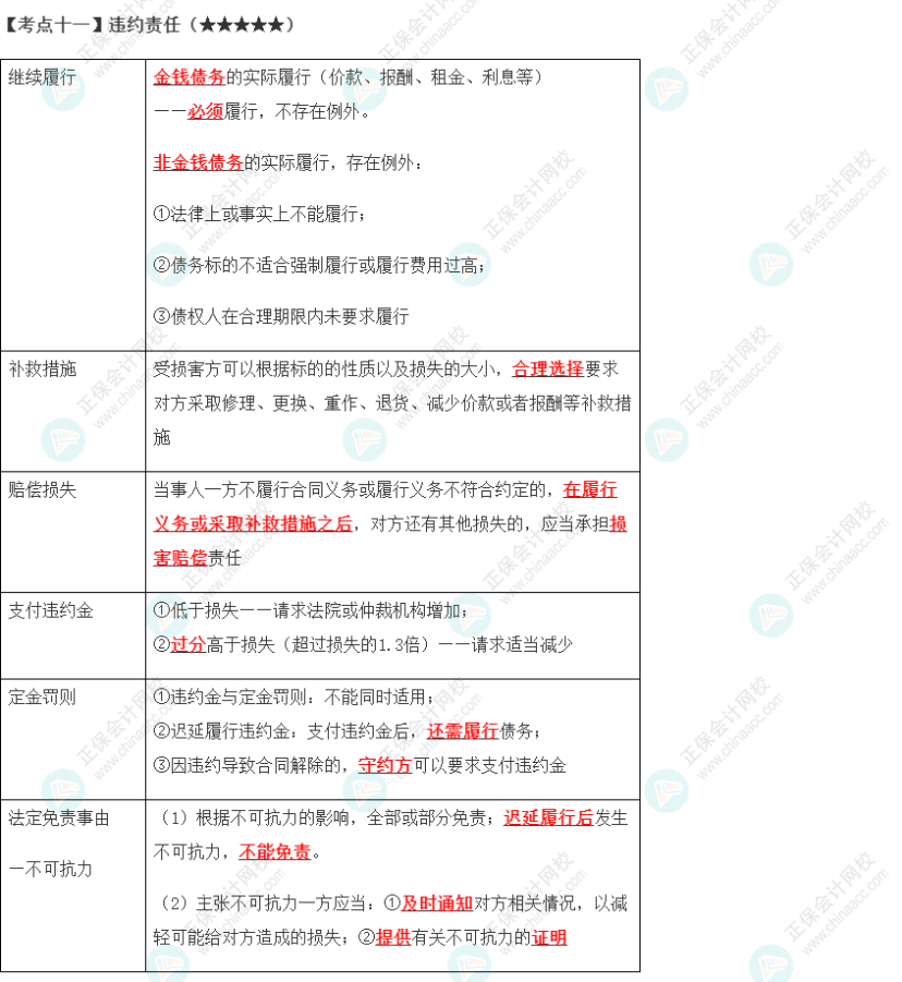 2023年注會《經濟法》第4章高頻考點11：違約責任9