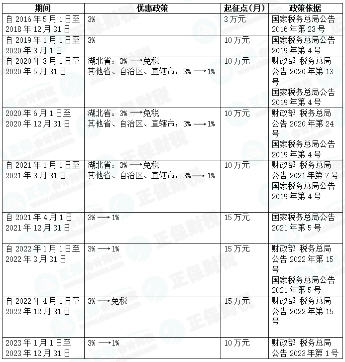 全方位解析《小規(guī)模增值稅政策第二批即問(wèn)即答》