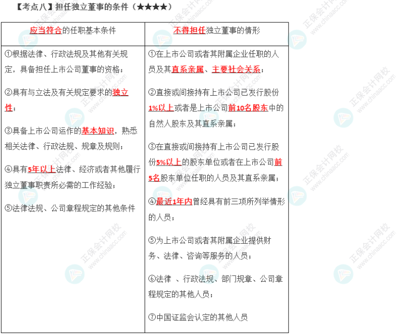 2023年注會《經(jīng)濟(jì)法》第6章高頻考點8：擔(dān)任獨立董事的條件