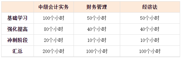 2023中級(jí)會(huì)計(jì)已報(bào)名 現(xiàn)在才開始學(xué)還來得及嗎？每天要學(xué)幾個(gè)小時(shí)？