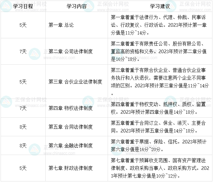 2023年中級會計職稱強(qiáng)化階段學(xué)習(xí)計劃 45天強(qiáng)化經(jīng)濟(jì)法！