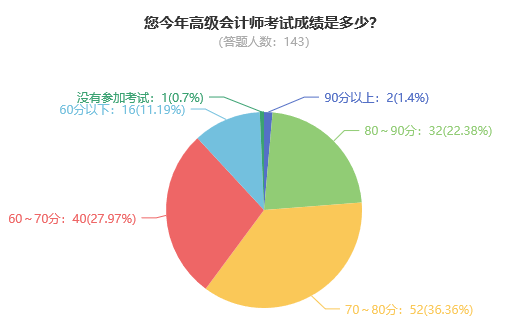 2023年高級會計師考試通過率如何？