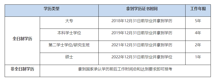 報名2023年中級會計考試不知道自己工作年限是否符合報名條件？