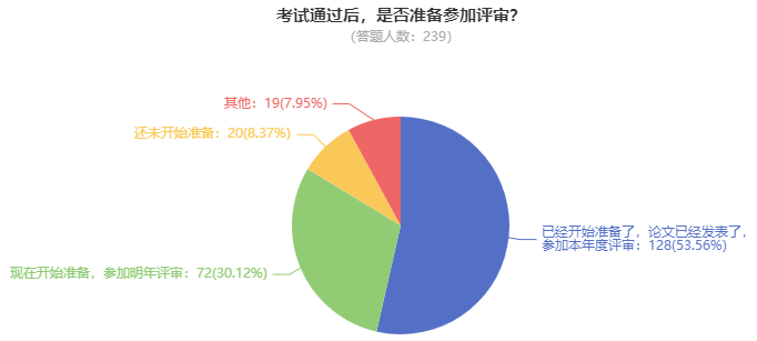 2023高會(huì)考試通過后 超50%的學(xué)員選擇申報(bào)本年度評(píng)審！