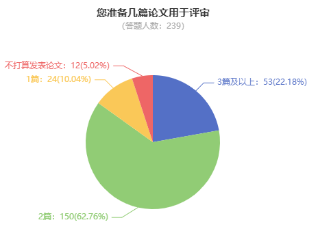 申報高會評審 準備2篇論文夠用嗎？