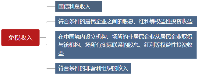 有這些收入是免稅的，你知道么？