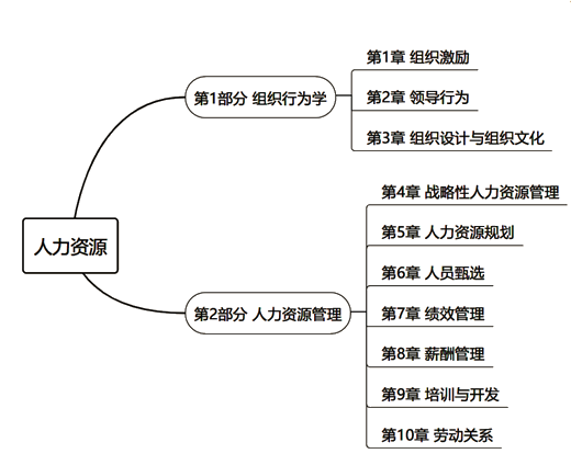 中級經(jīng)濟師人力資源教材